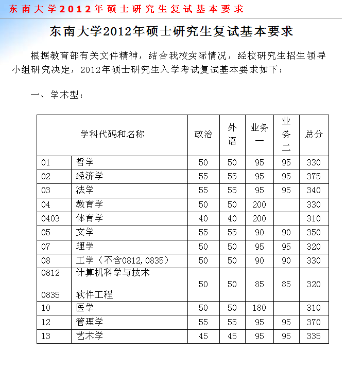 校2012年硕士生复试线1